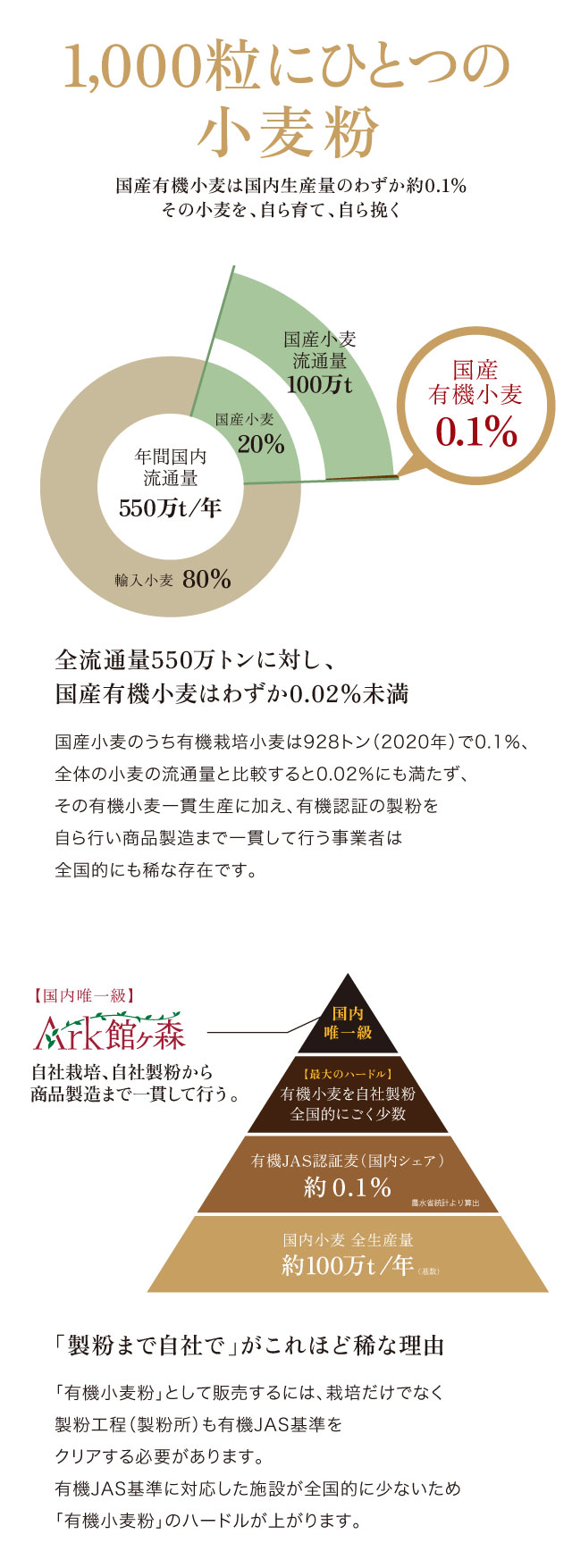 全流通量550万トンに対し、国産有機小麦はわずか0.02%未満。国産小麦のうち有機栽培小麦は
928t（2020年）で0.1％、全体の小麦の流通量と比較すると0.02％にも満たず、その有機小麦一貫生産に加え、有機認証の製粉を自ら行い商品製造まで一貫して行う事業者は
全国的にも稀な存在です。